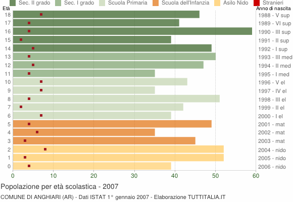 Grafico Popolazione in età scolastica - Anghiari 2007