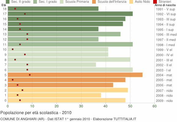 Grafico Popolazione in età scolastica - Anghiari 2010