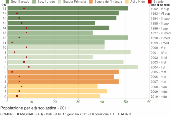 Grafico Popolazione in età scolastica - Anghiari 2011