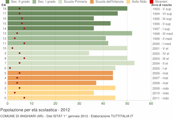 Grafico Popolazione in età scolastica - Anghiari 2012