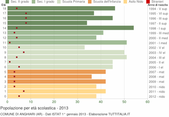 Grafico Popolazione in età scolastica - Anghiari 2013