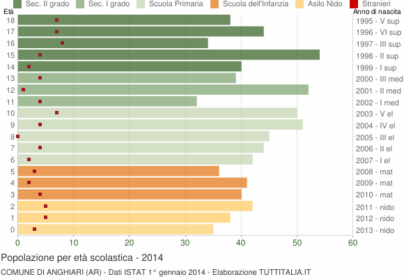 Grafico Popolazione in età scolastica - Anghiari 2014