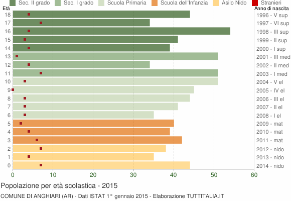 Grafico Popolazione in età scolastica - Anghiari 2015