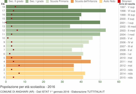 Grafico Popolazione in età scolastica - Anghiari 2016