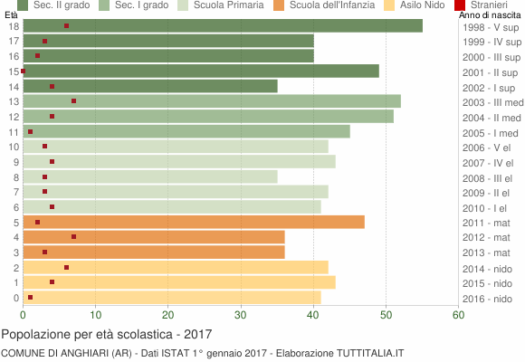 Grafico Popolazione in età scolastica - Anghiari 2017