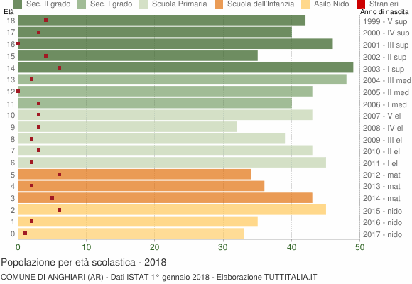 Grafico Popolazione in età scolastica - Anghiari 2018
