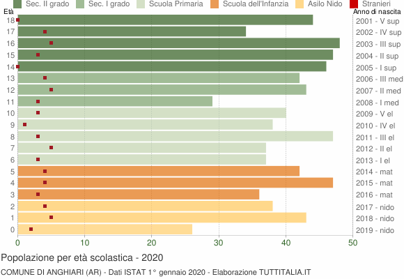 Grafico Popolazione in età scolastica - Anghiari 2020