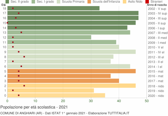 Grafico Popolazione in età scolastica - Anghiari 2021