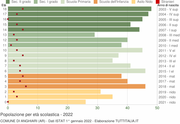 Grafico Popolazione in età scolastica - Anghiari 2022