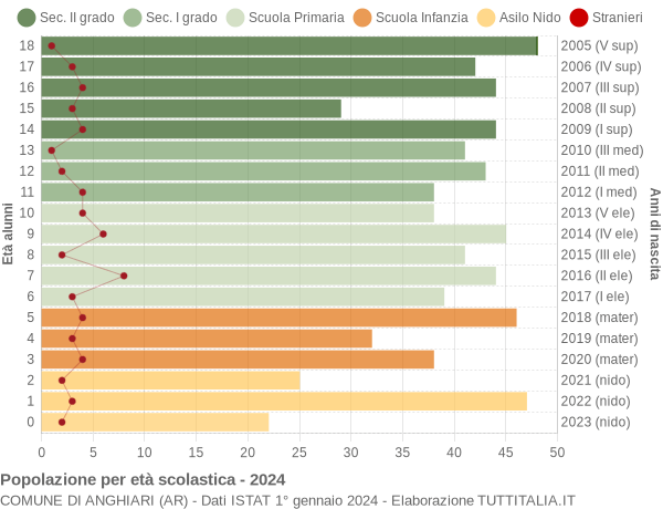 Grafico Popolazione in età scolastica - Anghiari 2024