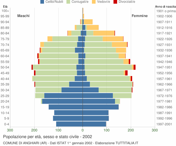 Grafico Popolazione per età, sesso e stato civile Comune di Anghiari (AR)