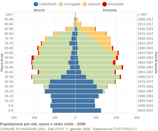 Grafico Popolazione per età, sesso e stato civile Comune di Anghiari (AR)