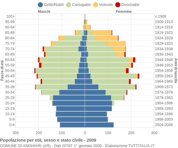 Grafico Popolazione per età, sesso e stato civile Comune di Anghiari (AR)