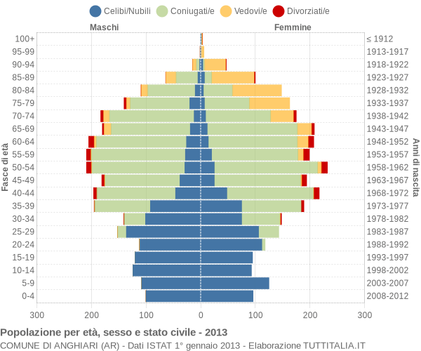 Grafico Popolazione per età, sesso e stato civile Comune di Anghiari (AR)