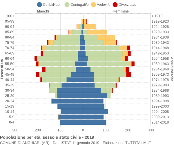 Grafico Popolazione per età, sesso e stato civile Comune di Anghiari (AR)