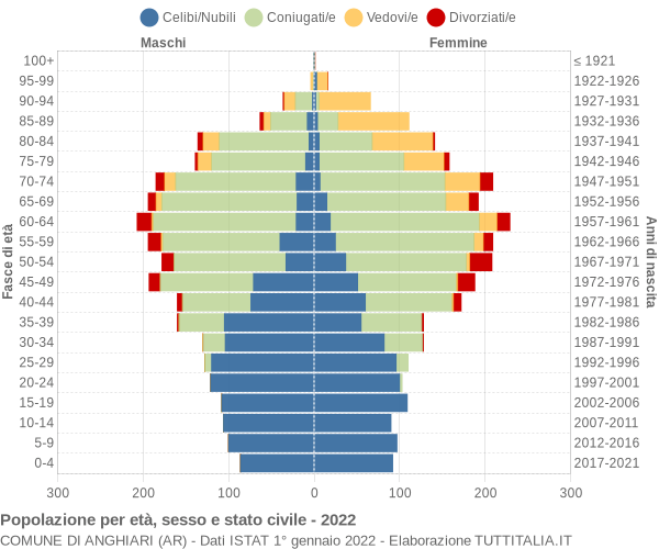 Grafico Popolazione per età, sesso e stato civile Comune di Anghiari (AR)