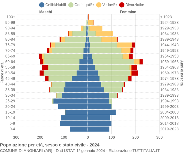 Grafico Popolazione per età, sesso e stato civile Comune di Anghiari (AR)