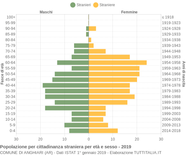 Grafico cittadini stranieri - Anghiari 2019