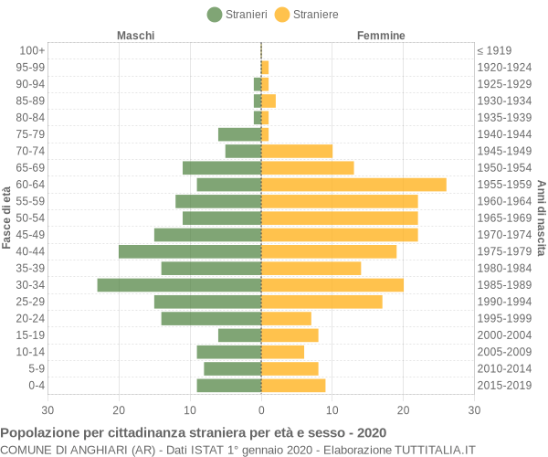 Grafico cittadini stranieri - Anghiari 2020