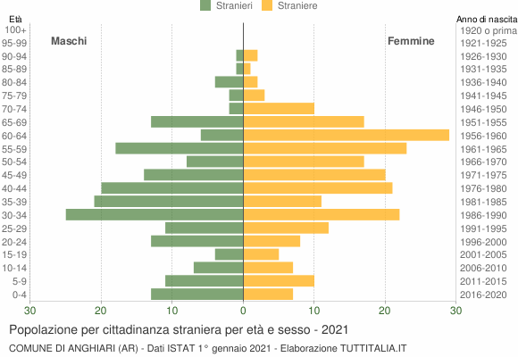 Grafico cittadini stranieri - Anghiari 2021
