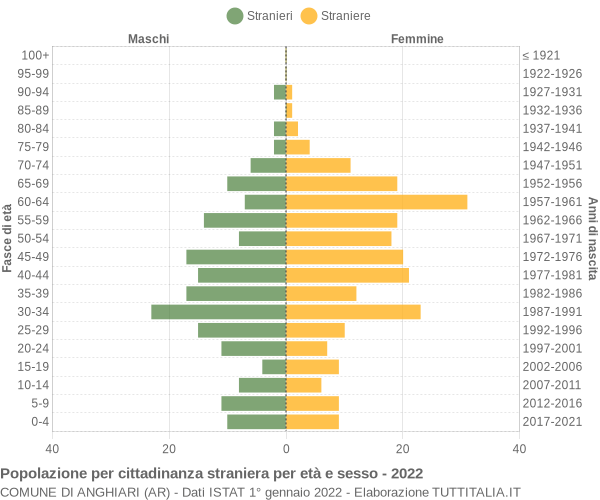 Grafico cittadini stranieri - Anghiari 2022