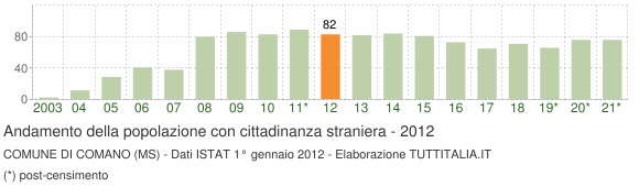Grafico andamento popolazione stranieri Comune di Comano (MS)