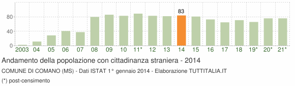 Grafico andamento popolazione stranieri Comune di Comano (MS)