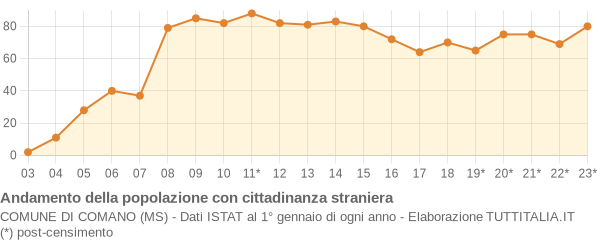 Andamento popolazione stranieri Comune di Comano (MS)