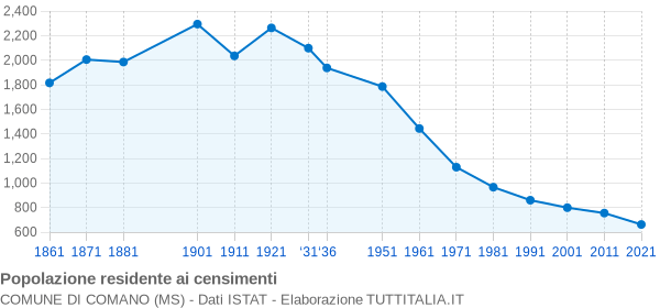 Grafico andamento storico popolazione Comune di Comano (MS)