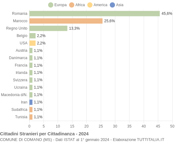 Grafico cittadinanza stranieri - Comano 2024