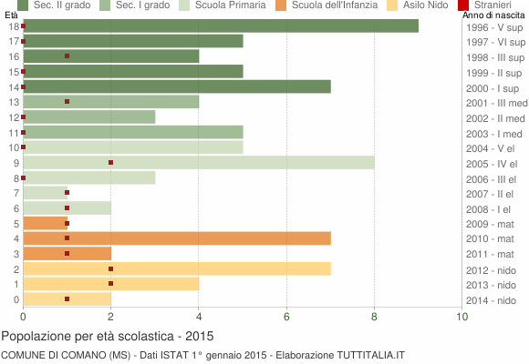 Grafico Popolazione in età scolastica - Comano 2015