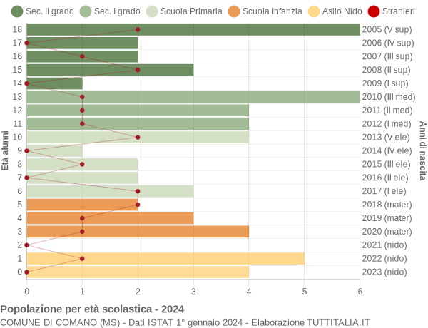 Grafico Popolazione in età scolastica - Comano 2024