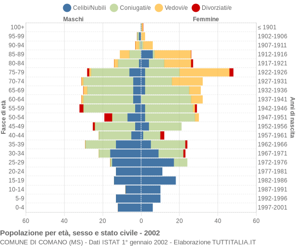 Grafico Popolazione per età, sesso e stato civile Comune di Comano (MS)