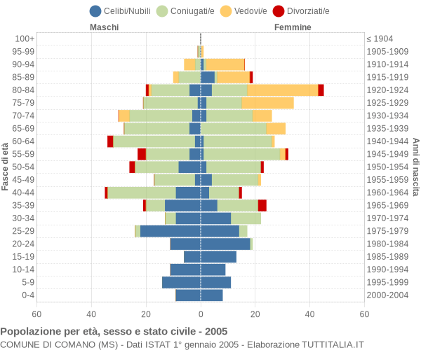 Grafico Popolazione per età, sesso e stato civile Comune di Comano (MS)