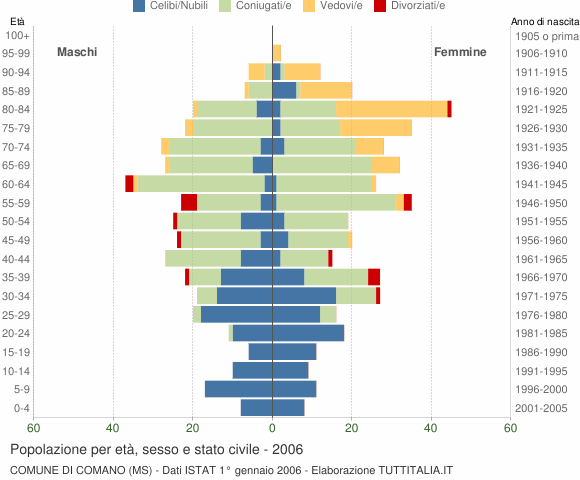 Grafico Popolazione per età, sesso e stato civile Comune di Comano (MS)