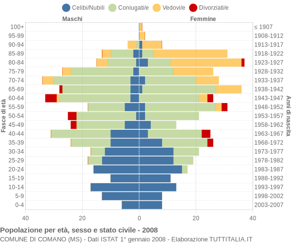 Grafico Popolazione per età, sesso e stato civile Comune di Comano (MS)