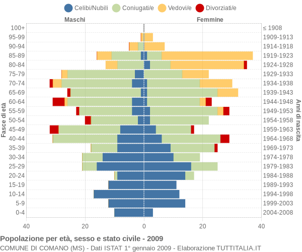 Grafico Popolazione per età, sesso e stato civile Comune di Comano (MS)