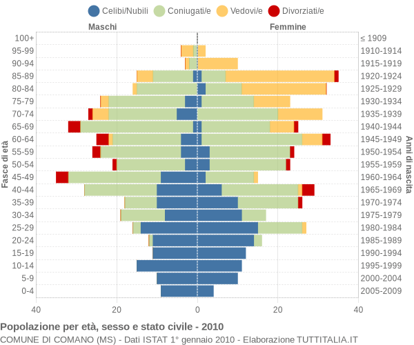 Grafico Popolazione per età, sesso e stato civile Comune di Comano (MS)