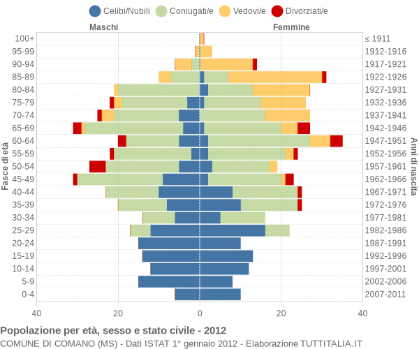 Grafico Popolazione per età, sesso e stato civile Comune di Comano (MS)