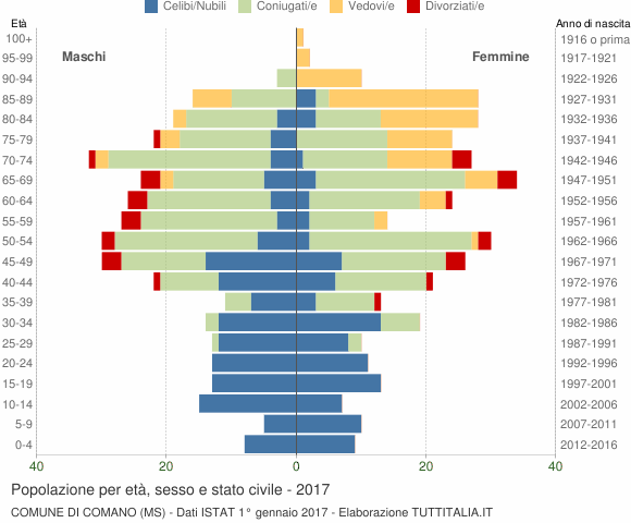 Grafico Popolazione per età, sesso e stato civile Comune di Comano (MS)