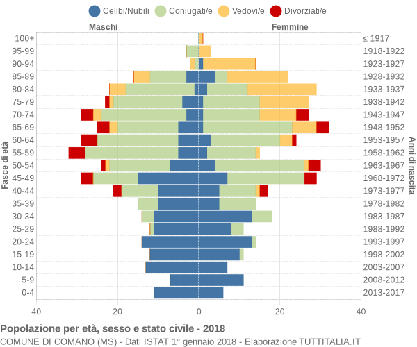 Grafico Popolazione per età, sesso e stato civile Comune di Comano (MS)