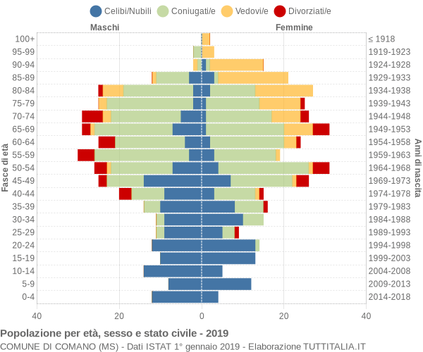 Grafico Popolazione per età, sesso e stato civile Comune di Comano (MS)