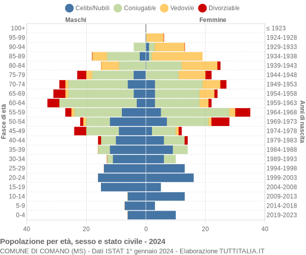 Grafico Popolazione per età, sesso e stato civile Comune di Comano (MS)