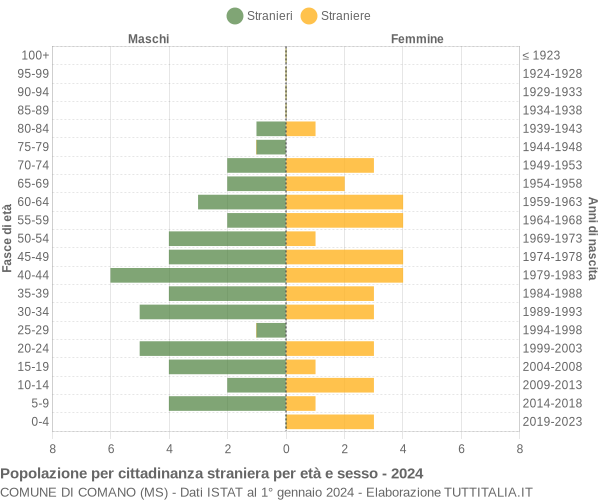 Grafico cittadini stranieri - Comano 2024