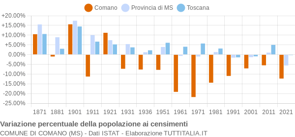 Grafico variazione percentuale della popolazione Comune di Comano (MS)