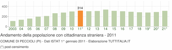 Grafico andamento popolazione stranieri Comune di Peccioli (PI)