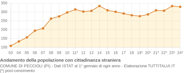 Andamento popolazione stranieri Comune di Peccioli (PI)