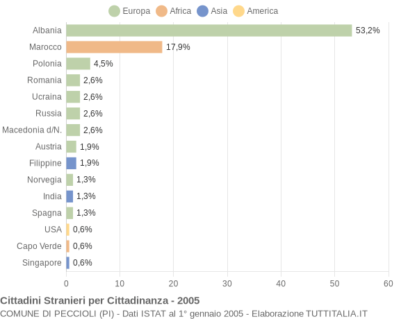 Grafico cittadinanza stranieri - Peccioli 2005