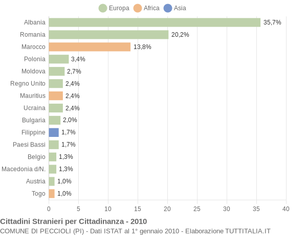 Grafico cittadinanza stranieri - Peccioli 2010