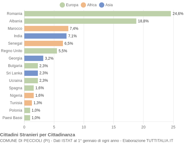 Grafico cittadinanza stranieri - Peccioli 2021